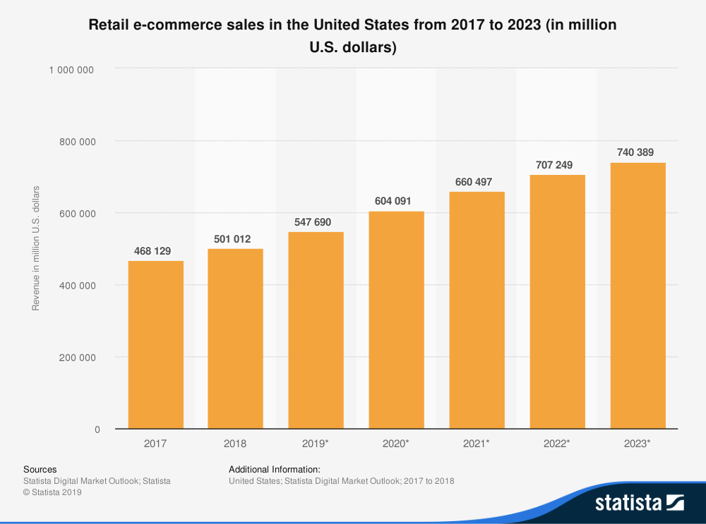 Retail Ecommerce Sales