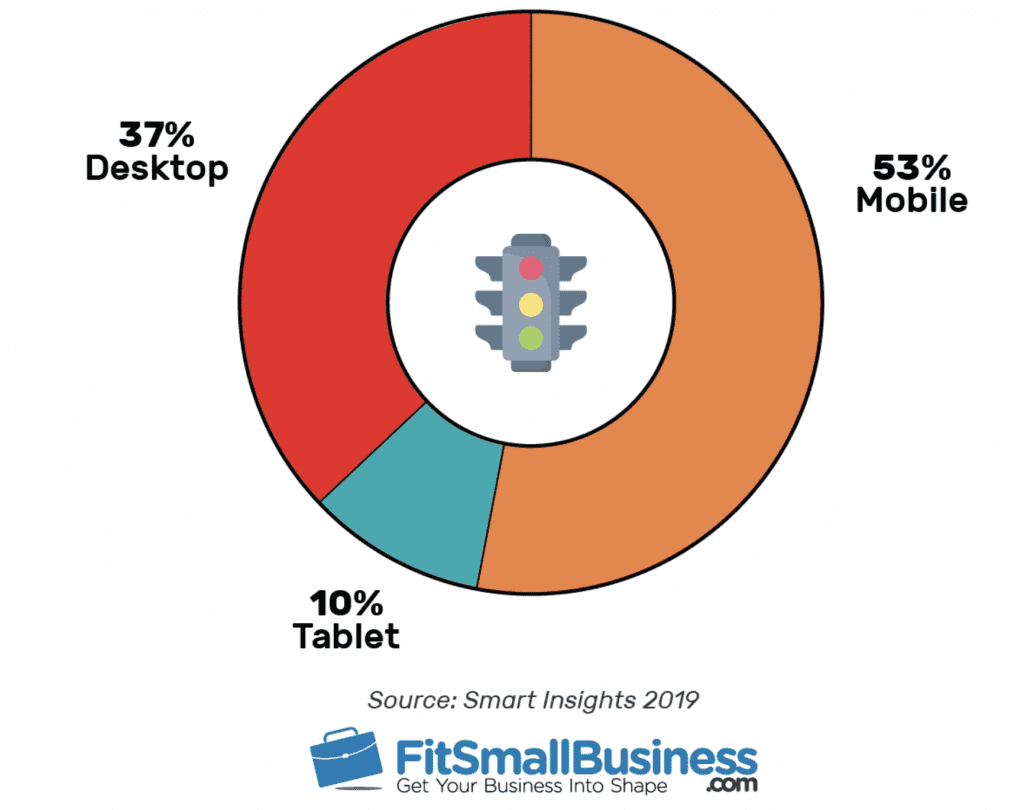 % of Ecommerce Traffic by Device
