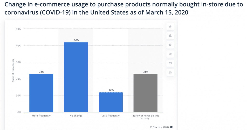 Change in online shopping due to COVID