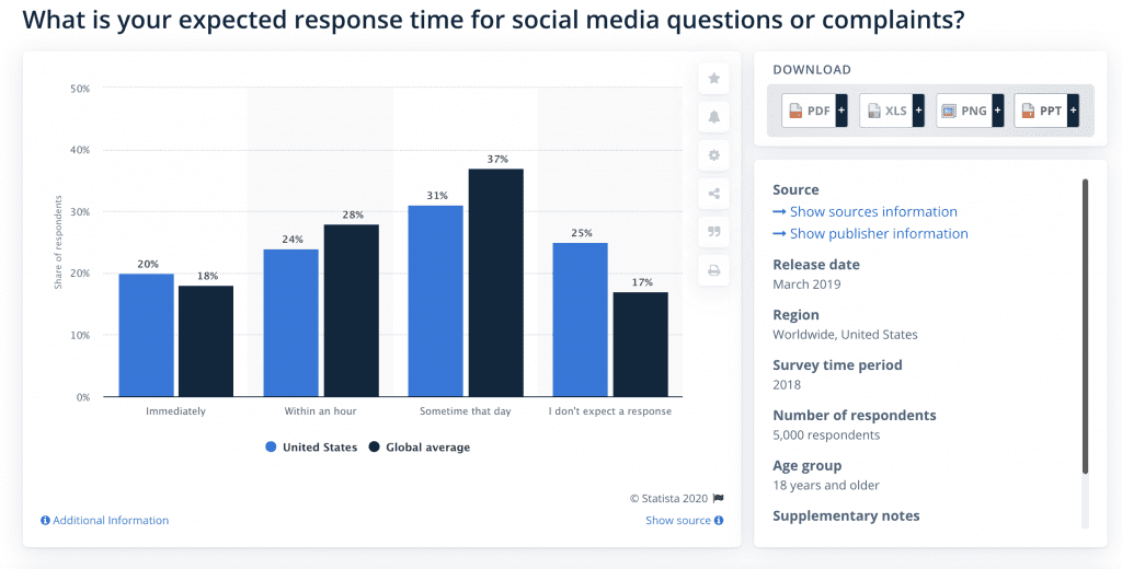 Live Chat Statistics by Statista