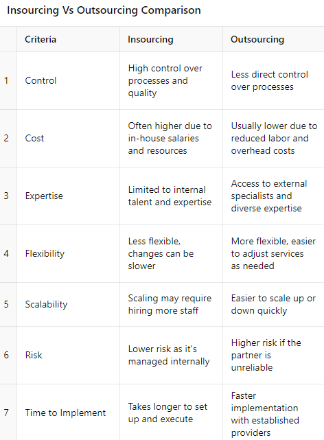 Insourcing vs. Outsourcing: Strategy Guide for Businesses 3 image
