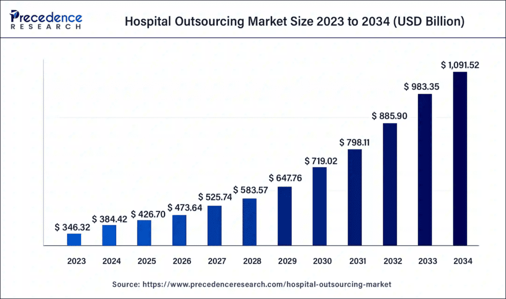 Healthcare Outsourcing: Key Statistics You Need to Know 4 Hospital outsourcing market size