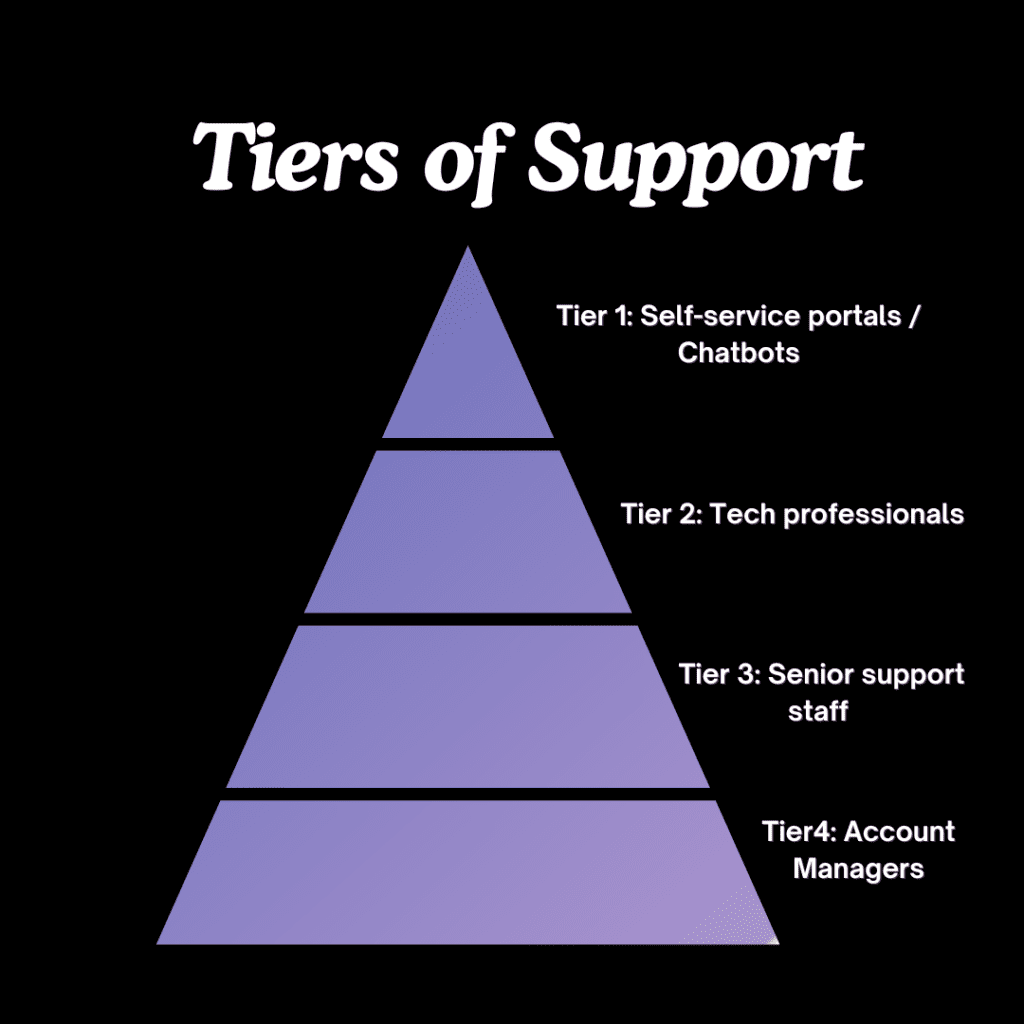 Customer Service Tiers: Understanding the Different Levels of Support 3 Tiers of Support