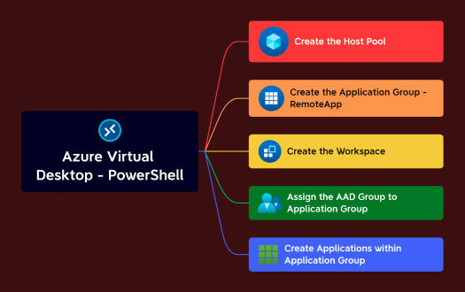 Azure Virtual Desktop