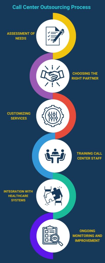 The Impact of Medical Healthcare Call Centers to Patients and Physicians 3 outsourcing process