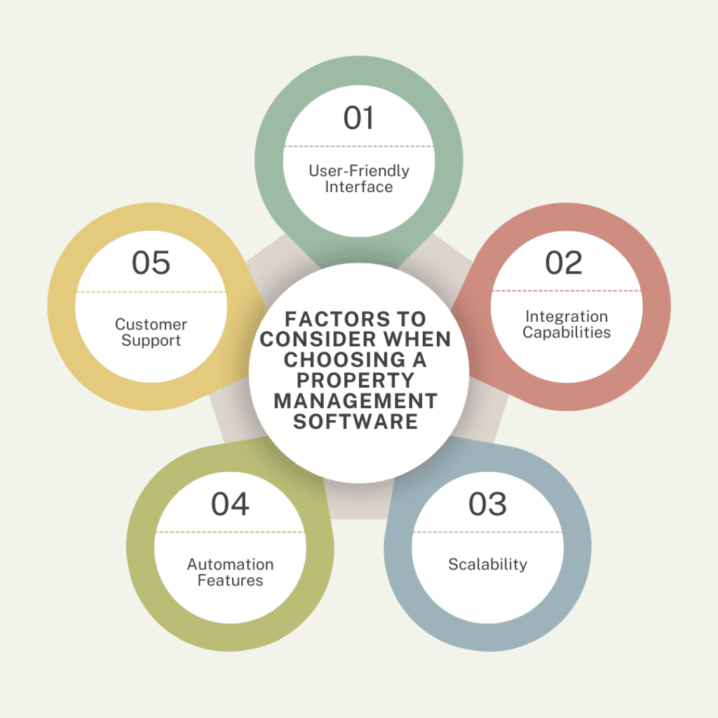 Top 10 Property Management Software for Property Managers 3 5 factors when choosing a property management software